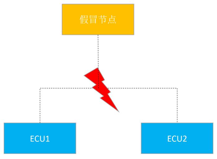 SecOC产生背景