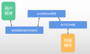 Ggpoker官网硬件如何使用SocketCAN进行报文收发