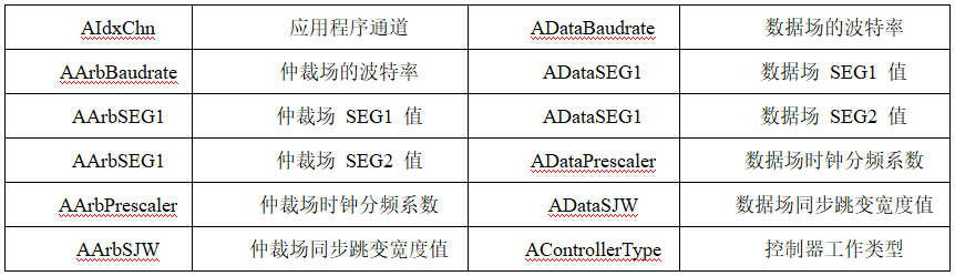 表格：tsapp_configure_canfd_regs函数输入参数表
