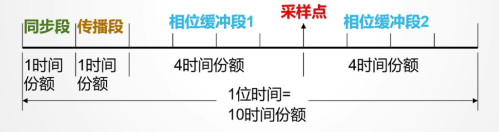 位时间的组成